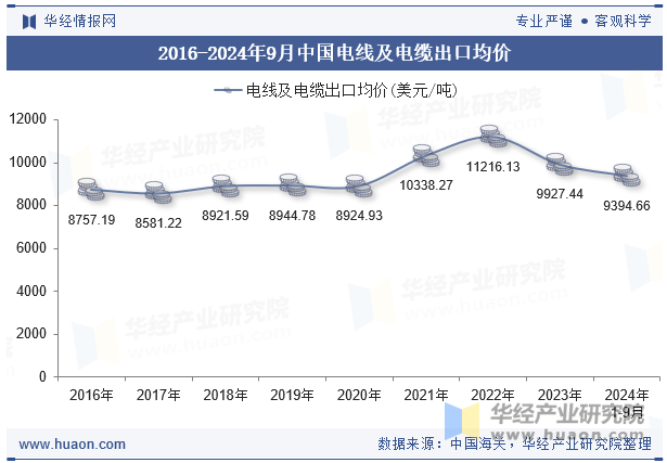 2016-2024年9月中国电线及电缆出口均价