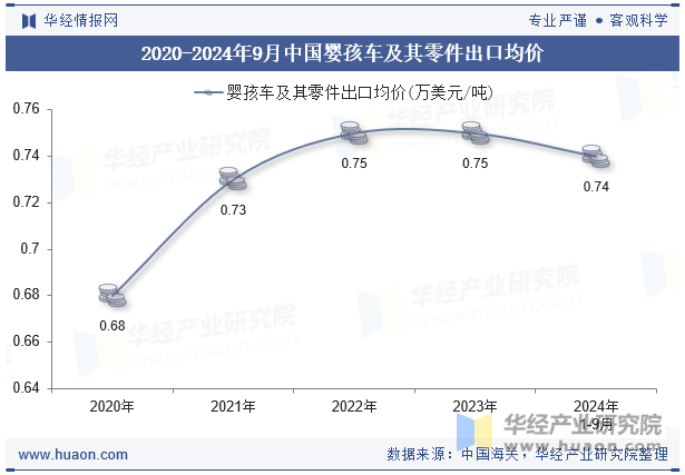 2020-2024年9月中国婴孩车及其零件出口均价