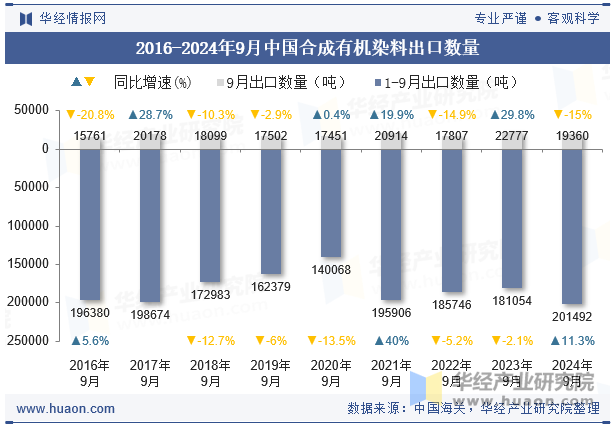 2016-2024年9月中国合成有机染料出口数量