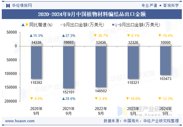 2020-2024年9月中国植物材料编结品出口金额