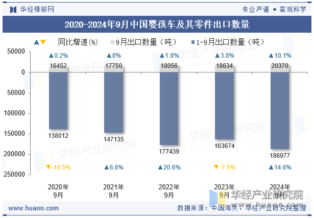 2020-2024年9月中国婴孩车及其零件出口数量