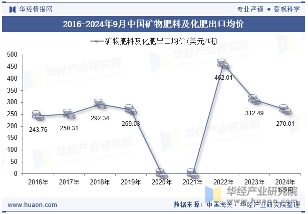 2016-2024年9月中国矿物肥料及化肥出口均价