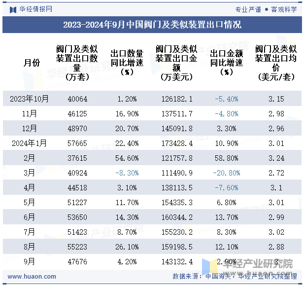 2023-2024年9月中国阀门及类似装置出口情况