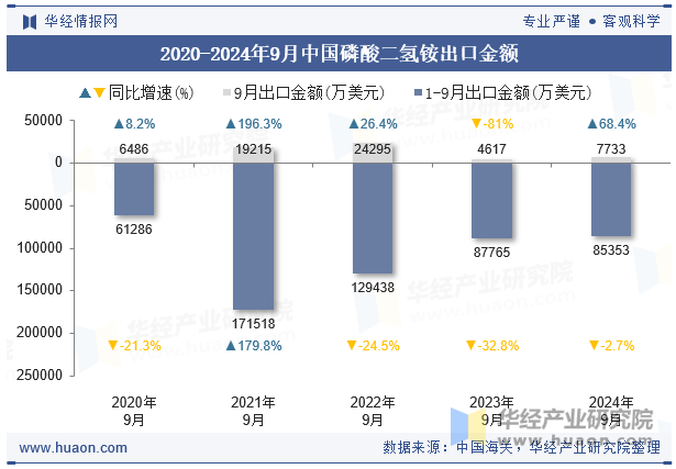 2020-2024年9月中国磷酸二氢铵出口金额