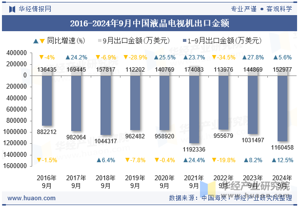 2016-2024年9月中国液晶电视机出口金额