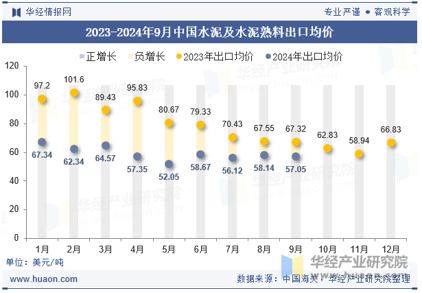 2023-2024年9月中国水泥及水泥熟料出口均价