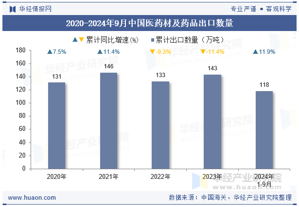 2020-2024年9月中国医药材及药品出口数量