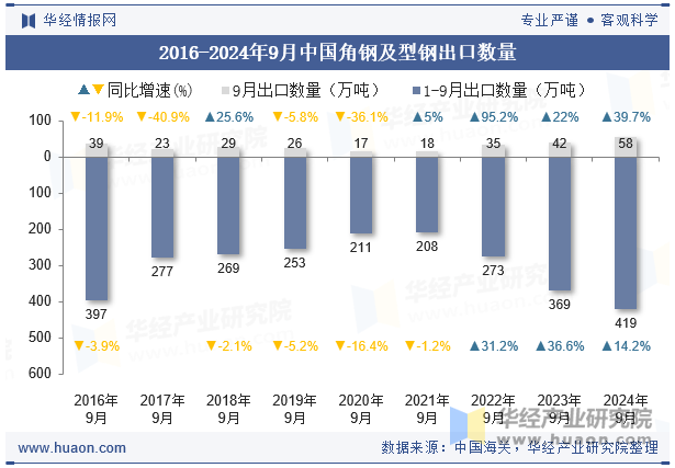 2016-2024年9月中国角钢及型钢出口数量