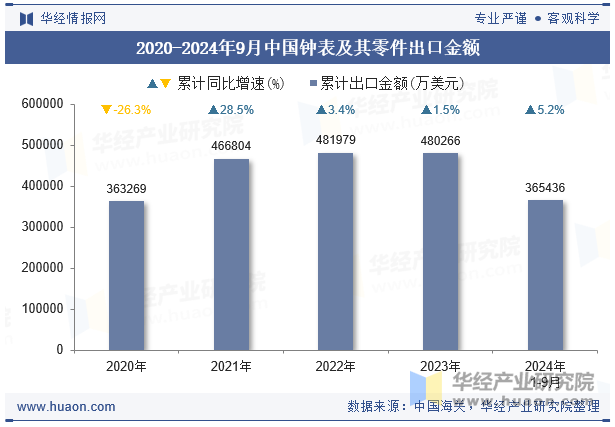 2020-2024年9月中国钟表及其零件出口金额