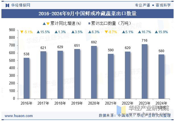 2016-2024年9月中国鲜或冷藏蔬菜出口数量