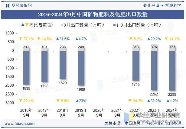 2016-2024年9月中国矿物肥料及化肥出口数量