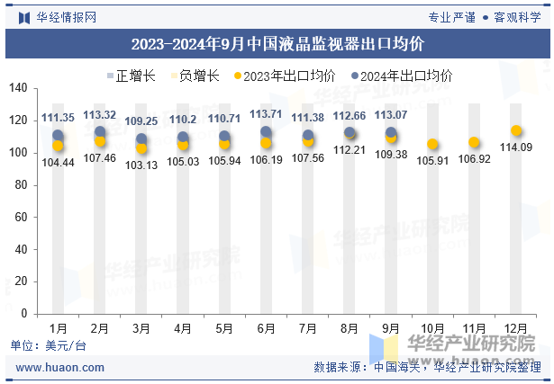 2023-2024年9月中国液晶监视器出口均价