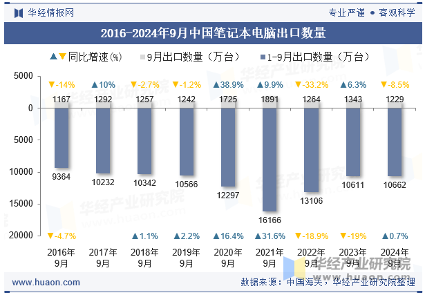 2016-2024年9月中国笔记本电脑出口数量