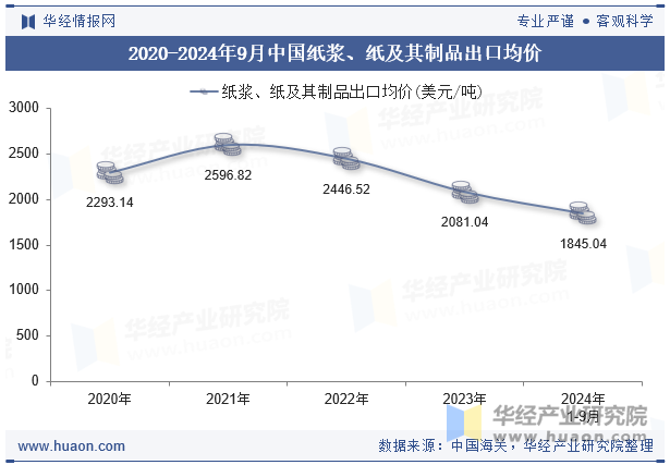 2020-2024年9月中国纸浆、纸及其制品出口均价