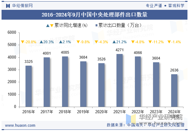 2016-2024年9月中国中央处理部件出口数量