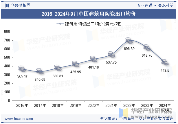 2016-2024年9月中国建筑用陶瓷出口均价