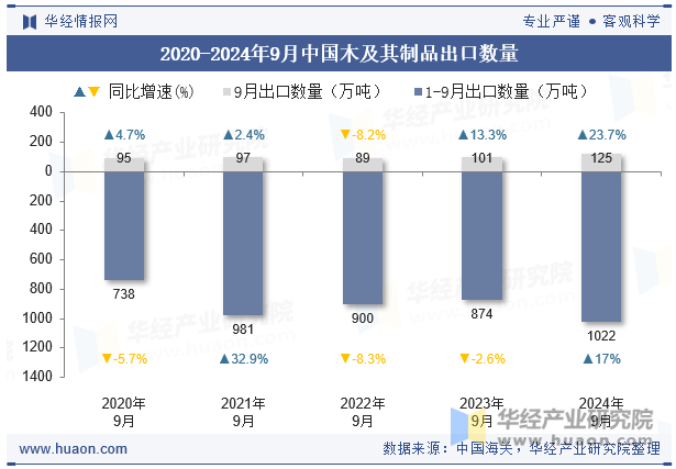 2020-2024年9月中国木及其制品出口数量