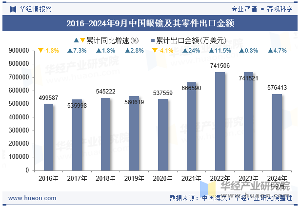 2016-2024年9月中国眼镜及其零件出口金额