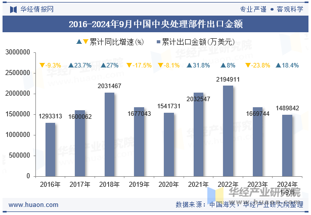 2016-2024年9月中国中央处理部件出口金额