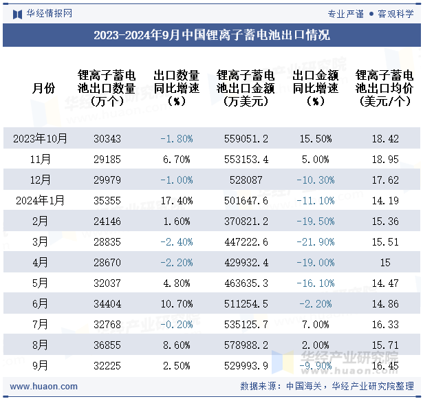 2023-2024年9月中国锂离子蓄电池出口情况