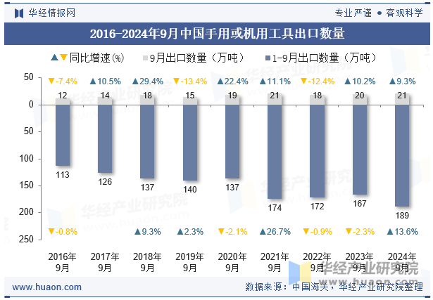 2016-2024年9月中国手用或机用工具出口数量