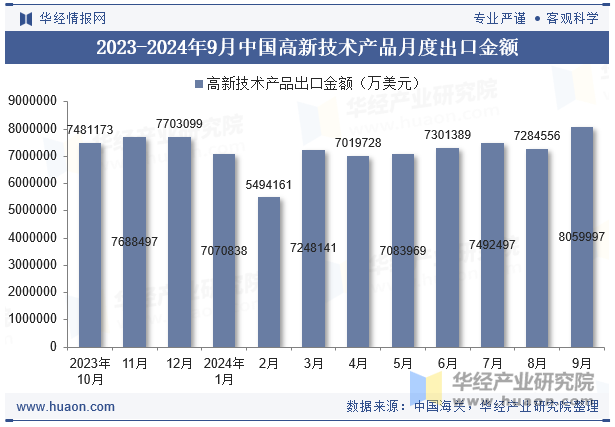 2023-2024年9月中国高新技术产品月度出口金额