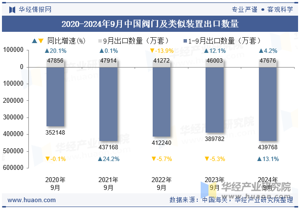 2020-2024年9月中国阀门及类似装置出口数量