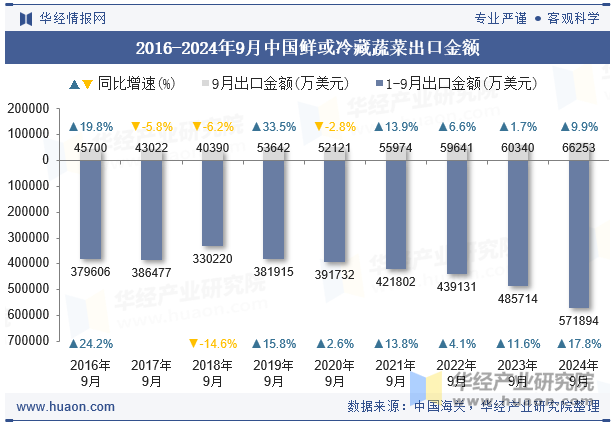 2016-2024年9月中国鲜或冷藏蔬菜出口金额