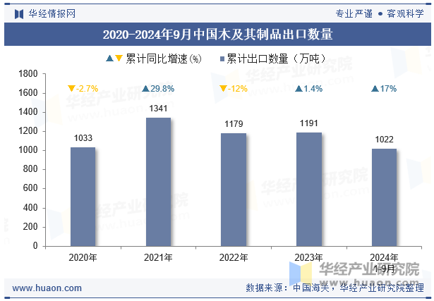 2020-2024年9月中国木及其制品出口数量