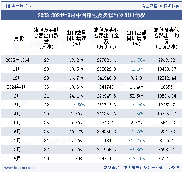 2023-2024年9月中国箱包及类似容器出口情况