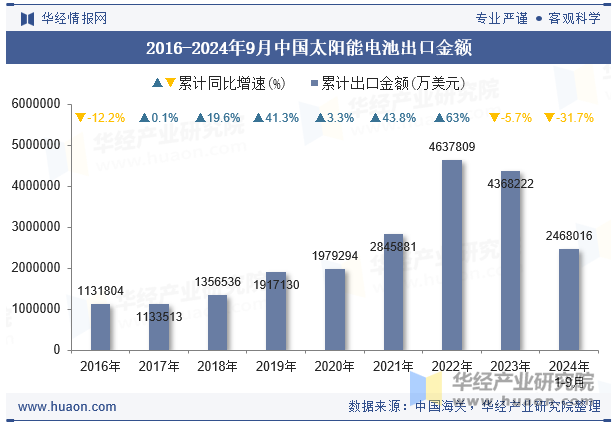 2016-2024年9月中国太阳能电池出口金额