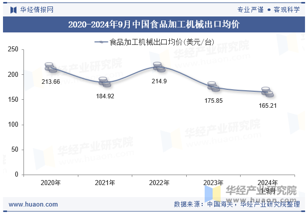 2020-2024年9月中国食品加工机械出口均价