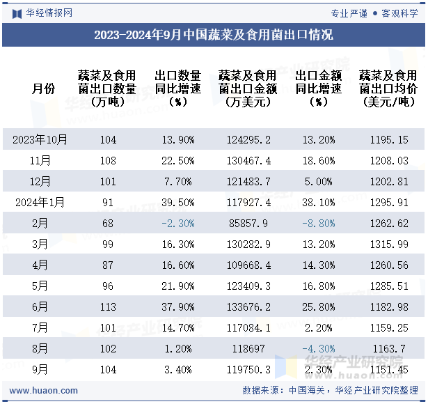 2023-2024年9月中国蔬菜及食用菌出口情况