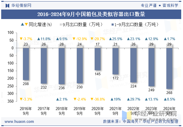 2016-2024年9月中国箱包及类似容器出口数量