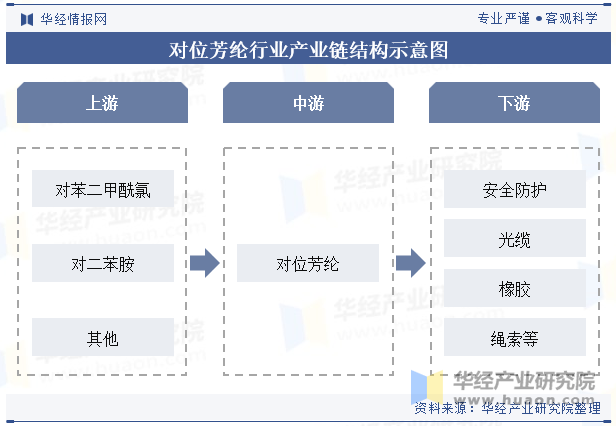 对位芳纶行业产业链结构示意图