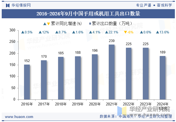 2016-2024年9月中国手用或机用工具出口数量