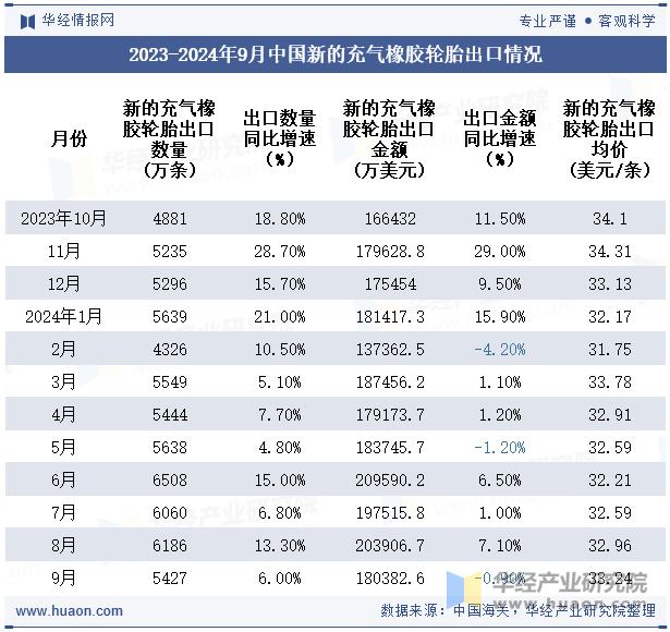 2023-2024年9月中国新的充气橡胶轮胎出口情况