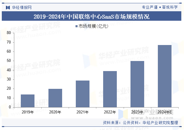 2019-2024年中国联络中心SaaS市场规模情况