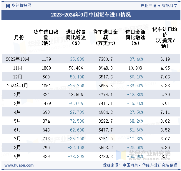 2023-2024年9月中国货车进口情况