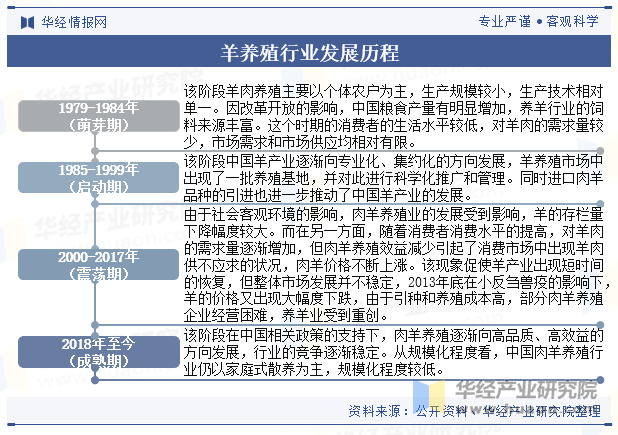 羊养殖行业发展历程