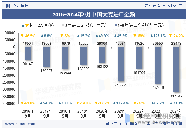 2016-2024年9月中国大麦进口金额