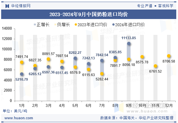 2023-2024年9月中国奶粉进口均价