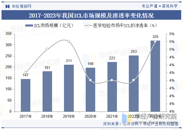 2017-2023年我国ICL市场规模及渗透率变化情况