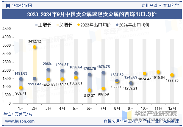 2023-2024年9月中国贵金属或包贵金属的首饰出口均价