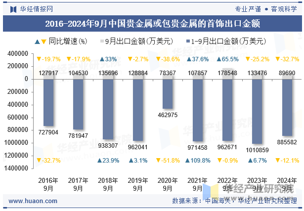 2016-2024年9月中国贵金属或包贵金属的首饰出口金额