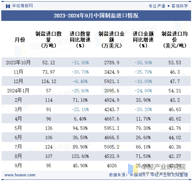 2023-2024年9月中国制盐进口情况