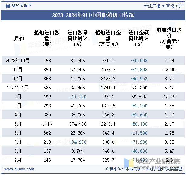 2023-2024年9月中国船舶进口情况