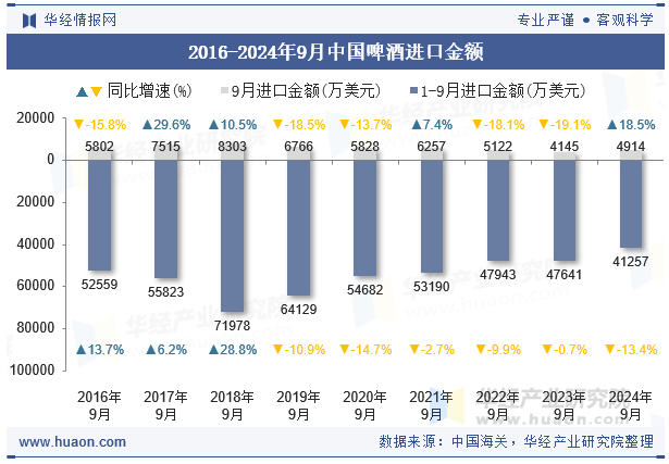 2016-2024年9月中国啤酒进口金额