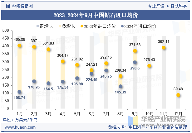 2023-2024年9月中国钻石进口均价