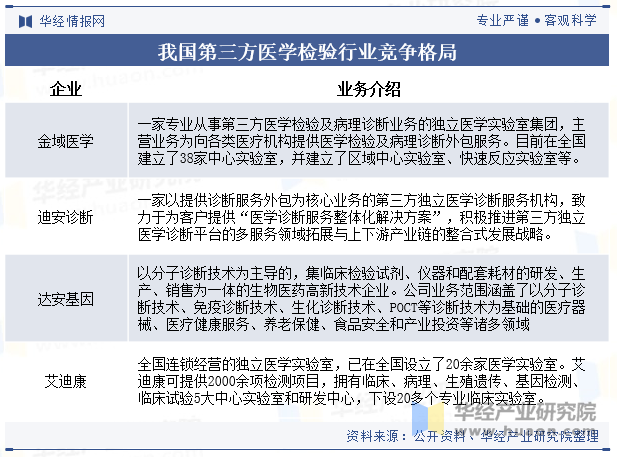 我国第三方医学检验行业竞争格局